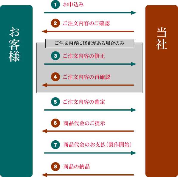 ご注文の流れ
